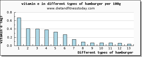 hamburger vitamin e per 100g